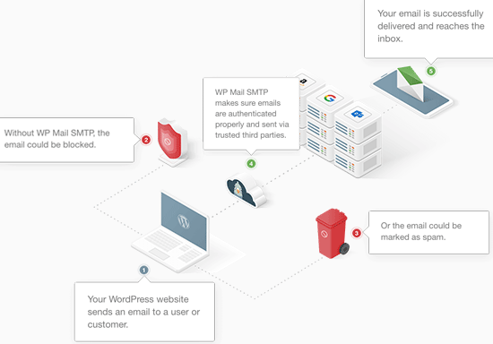 So funktioniert WP Mail SMTP