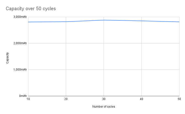 GP ReCyko 2600mAh AA Leistungsdiagramm