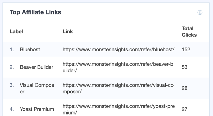 Top-Affiliate-Links, die in MonsterInsights angezeigt werden