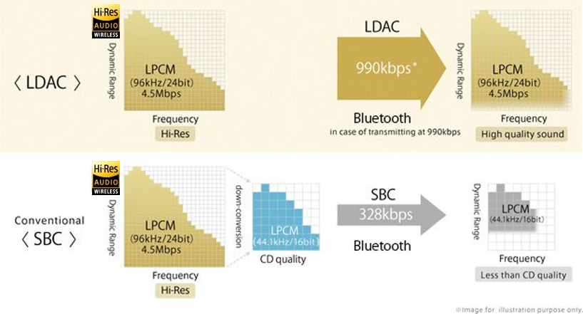 Sony LDAC-Diagramm