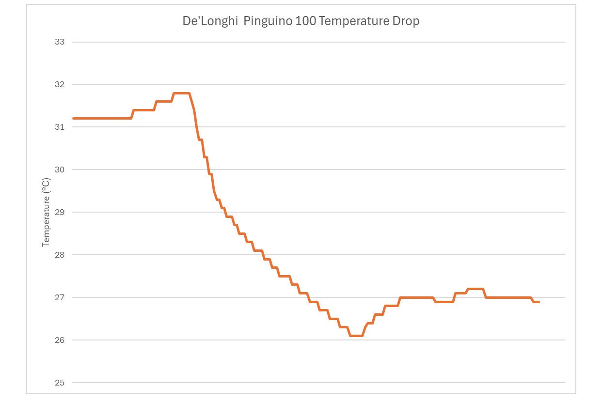 De'Longhi Pinguino 100 Silent Grafik