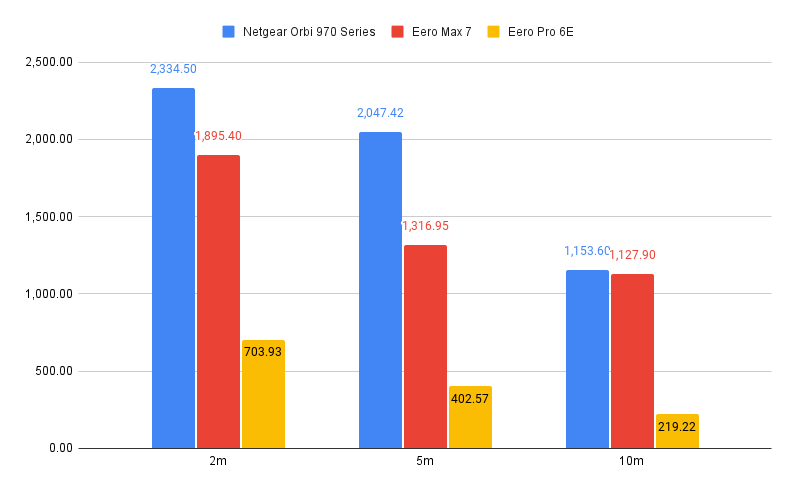 Leistungsdiagramm der Netgear Orbi 970-Serie