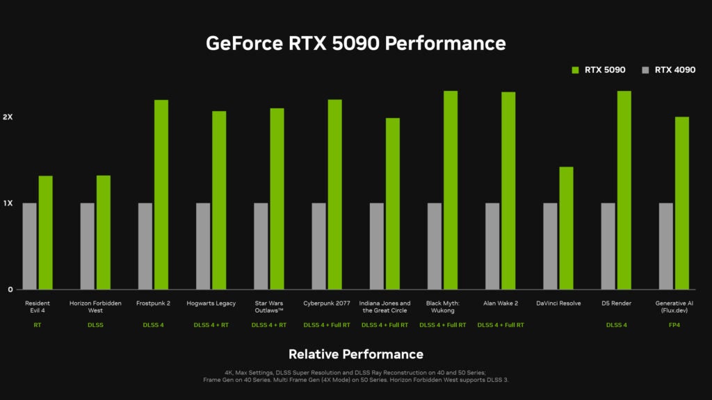 NVIDIA RTX 5090 Leistungsdiagramm