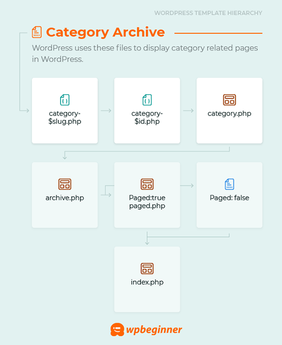 1637847407 290 Como crear plantillas de categorias en WordPress