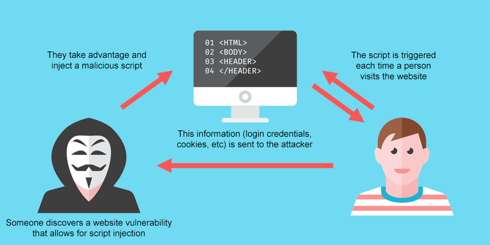 Ataques XSS de secuencias de comandos entre sitios