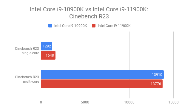 Gráfico de comparación azul y rojo entre los procesadores Intel Core i9-10900K e i9-11900K en cinebench R23 de un solo núcleo y multinúcleo