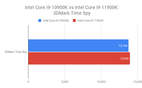 Gráfico de comparación azul y rojo entre los procesadores Intel Core i9-10900K e i9-11900K en 3DMark Time Spy