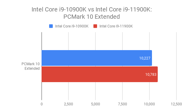 Gráfico de comparación azul y rojo entre los procesadores Intel Core i9-10900K e i9-11900K en PCMark 10 entended