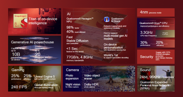 Resumen de Snapdragon 8 Generación 3