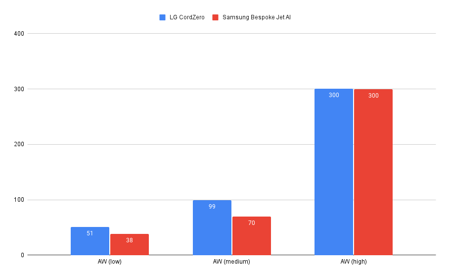 Gráfico de potencia de la aspiradora de varilla inalámbrica con vaciado automático todo en uno LG CordZero
