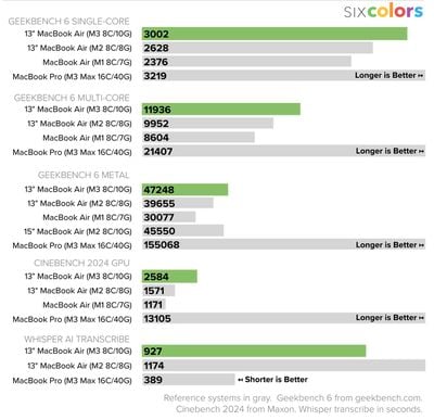 MacBook Air M3 de seis colores