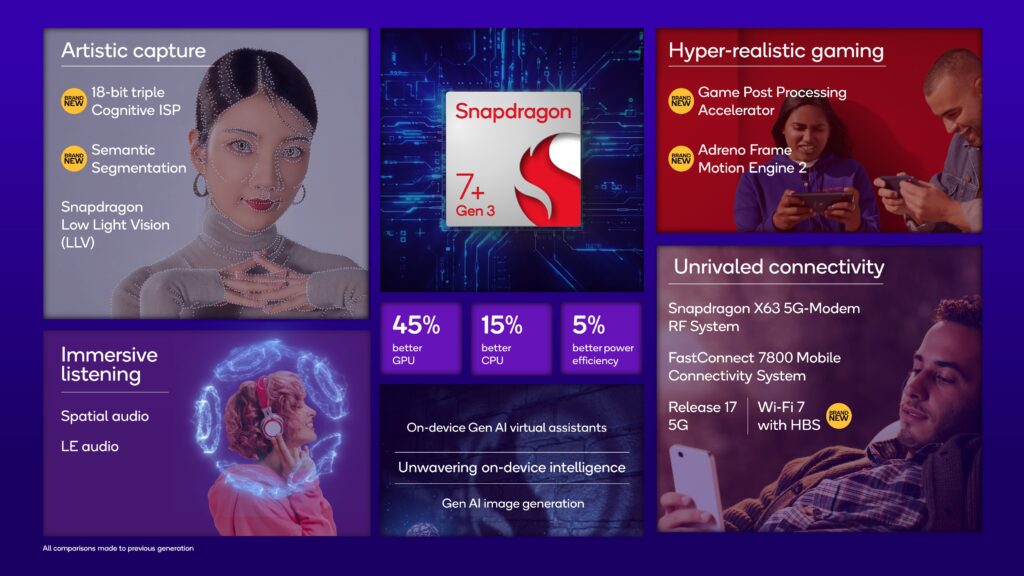 Snapdragon 7+ Generación 3