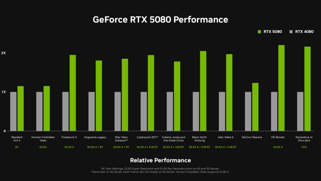 NVIDIA RTX 5080 VS 4080 Tabla de rendimiento