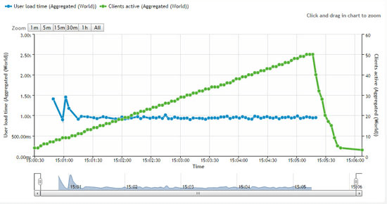 LoadImpact temps de chargement