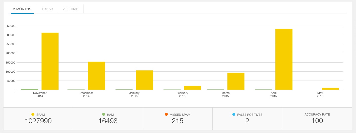 Statistiques du site Akismet : graphique