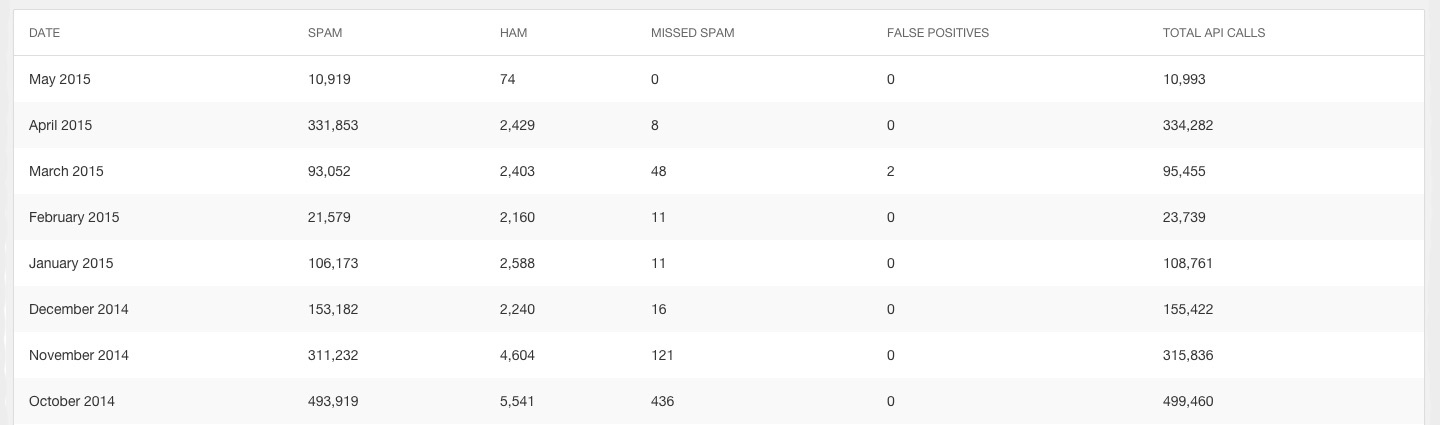 Statistiques du site Akismet : Tableau