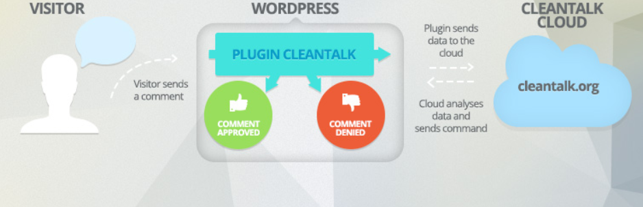 protection anti-spam cleantalk