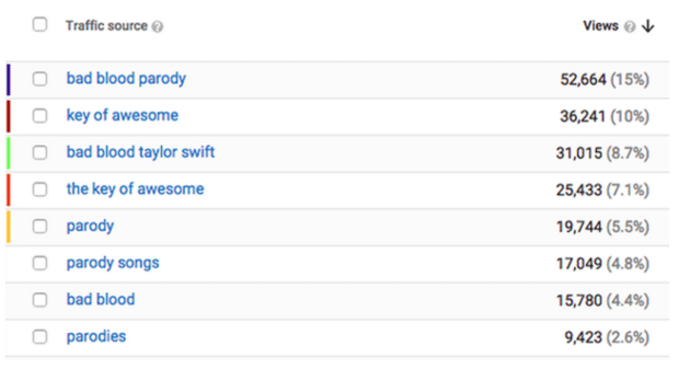 Source de trafic d'analyse YouTube