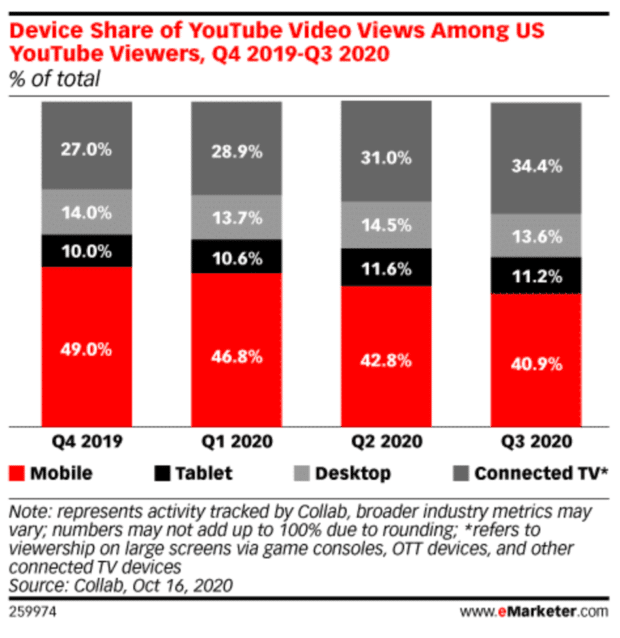 Part de l'appareil des visionnages de vidéos parmi les téléspectateurs américains