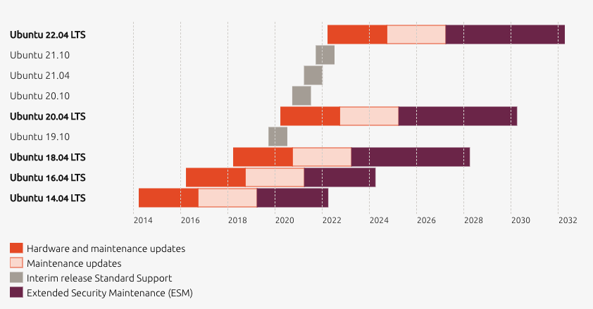 Ubuntu : mises à jour faciles