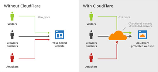 Pare-feu de site Web CloudFlare - Themelocal Pare-feu de site Web CloudFlare