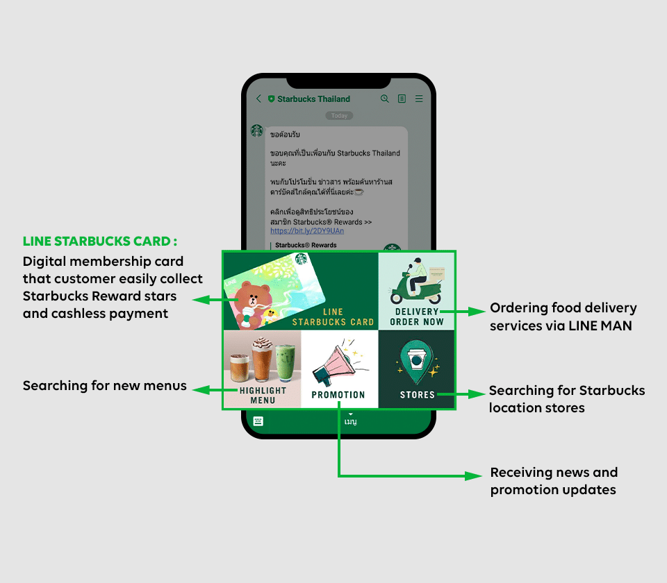 carte Starbucks en ligne