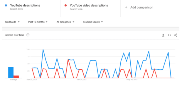 Volume de recherche par mot-clé Google Trends