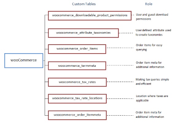 Tableau personnalisé WooCommerce