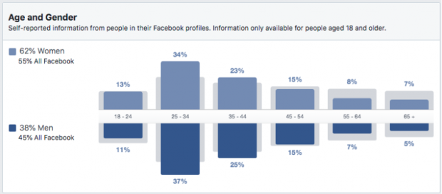 âge et sexe démographique des personnes qui fréquentent les cafés à Seattle, comme le montre le tableau de bord Facebook Audience Insights