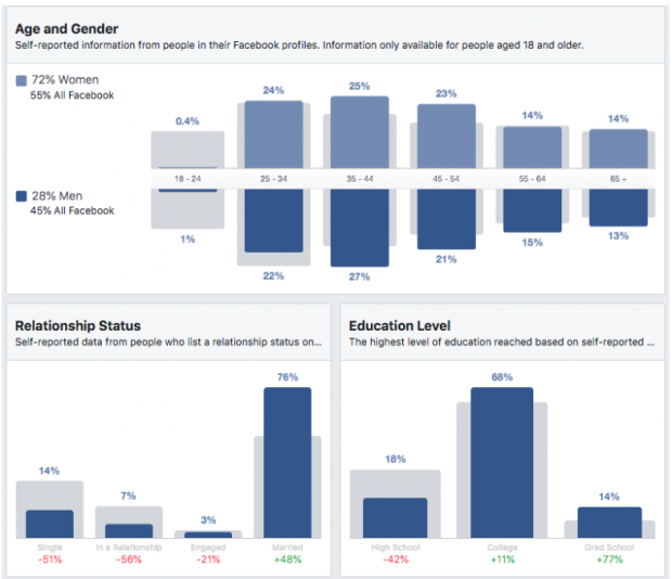 Données démographiques des personnes qui fréquentent les coffeeshops à Seattle sur le tableau de bord Facebook Audience Insights : âge et sexe, statut relationnel, niveau d'éducation