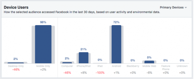 Graphique des utilisateurs d'appareils pour les personnes intéressées par les figurines Batman sur Facebook Audience Insights