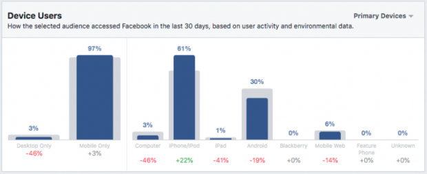 Graphique des utilisateurs d'appareils pour les personnes intéressées par les cafés de Seattle sur Facebook Audience Insights