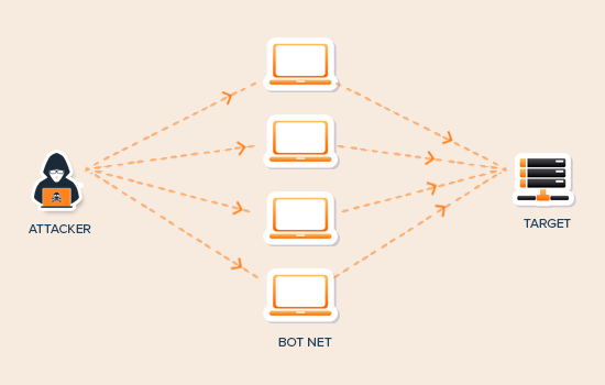 Diagramme d'attaque DDoS - Themelocal Diagramme d'attaque DDoS