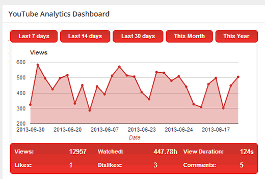 1641668903 175 Comment ajouter YouTube Analytics a votre tableau de bord WordPress