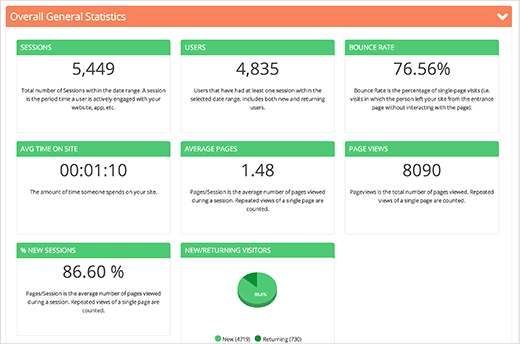 Présentation du site sur le tableau de bord Analytify Présentation du site sur le tableau de bord Analytify
