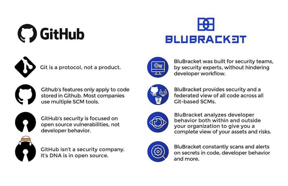 Github contre Bitbucket