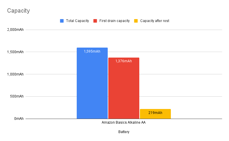 Graphique des performances Amazon Basics Alkaline AA