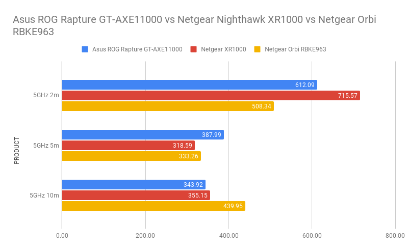 Graphique des performances de l'Asus ROG Rapture GT-AXE11000