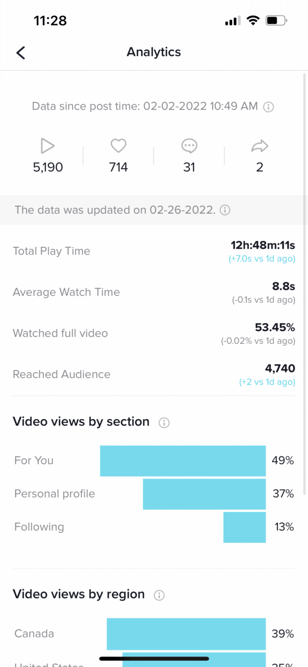 Vues des vid&eacute;os Themelocal Analytics par section et r&eacute;gion