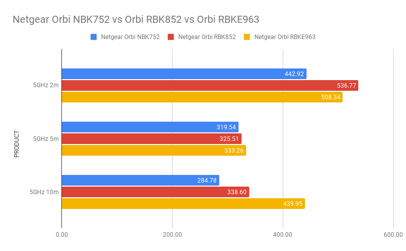 Examen du systeme maille Wi Fi 6 tribande Netgear Orbi 5G