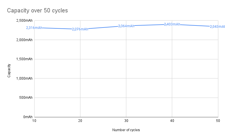 Graphique de performance GP ReCyko 2100mAh AA