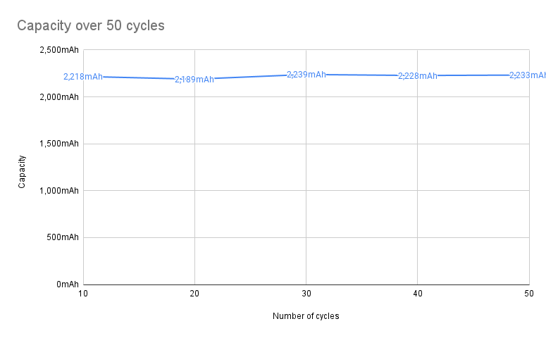 Examen du GP ReCyko Pro 2000mAh AA