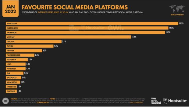 Graphique : plateformes de médias sociaux préférées