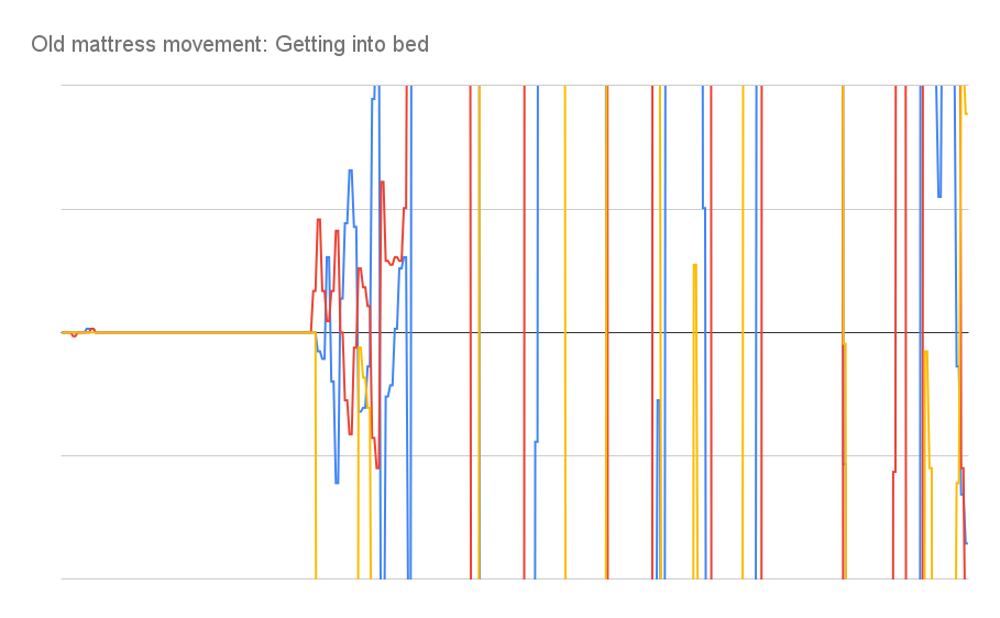Mouvement des vieux matelas_ Mise au lit