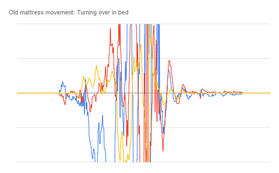 Mouvement ancien matelas_ Se retourner au lit