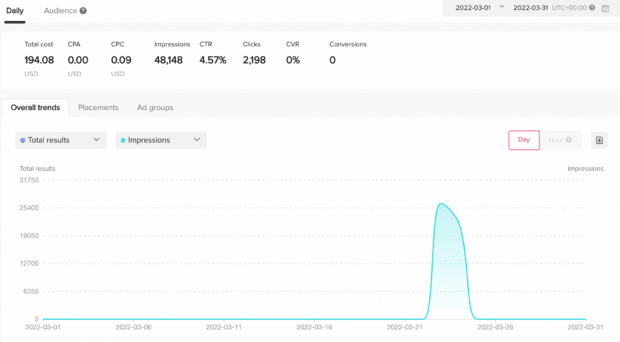 1653457691 739 Experience nous avons depense 345 en Spark Ads