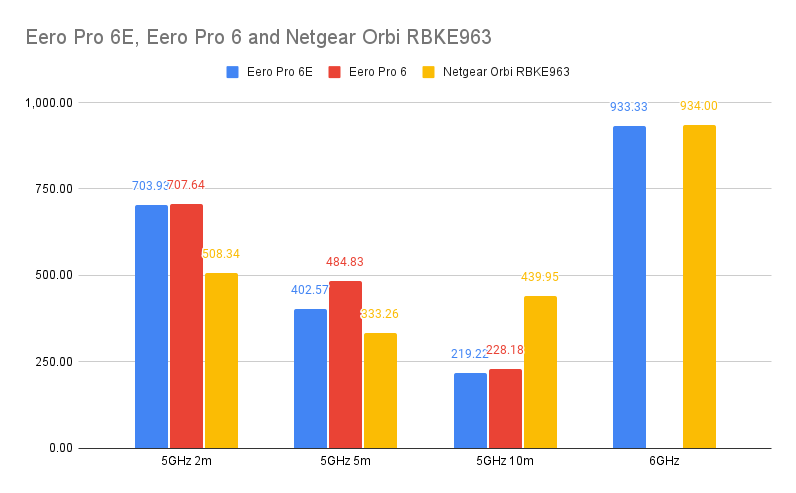 Performances Eero Pro 6E