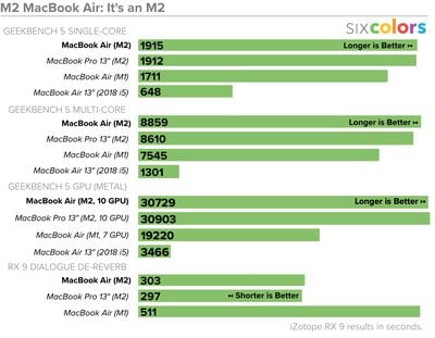 Références du MacBook Air Six Colors M2