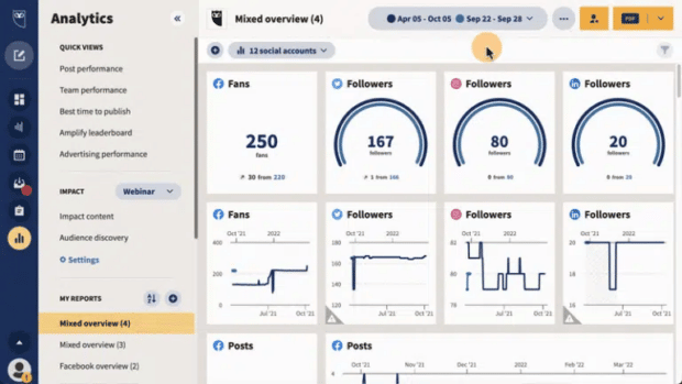capture d'écran du tableau de bord d'analyse des médias sociaux de hootsuite