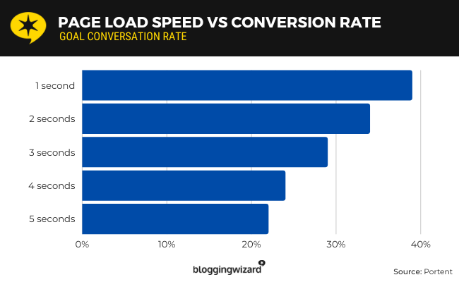Les sites qui se chargent en une seconde ont un taux de conversion moyen de 39&nbsp;%
